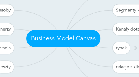 Mind Map: Business Model Canvas