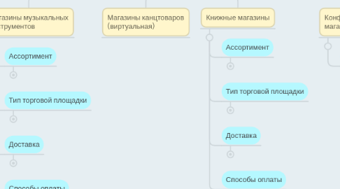 Mind Map: Магазины, торговые площадки