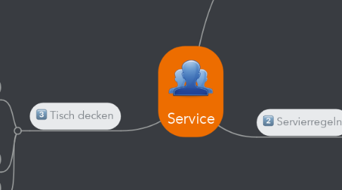 Mind Map: Service