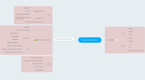 Mind Map: Middelalderlitteratur