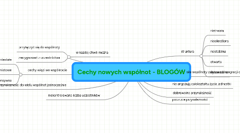 Mind Map: Cechy nowych współnot - BLOGÓW