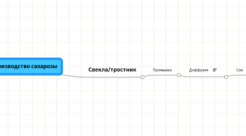 Mind Map: Производство сахарозы