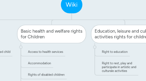 Mind Map: Wiki