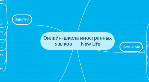 Mind Map: Онлайн-школа иностранных языков  — New Life