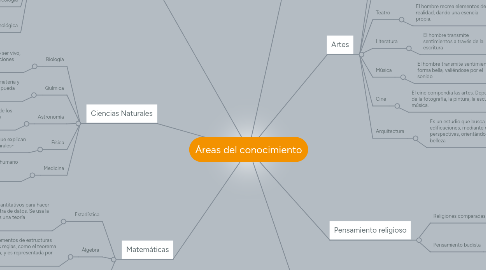 Mind Map: Áreas del conocimiento