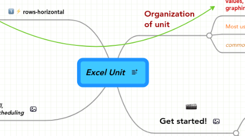 Mind Map: Excel Unit