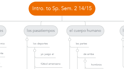 Mind Map: Intro. to Sp. Sem. 2 14/15