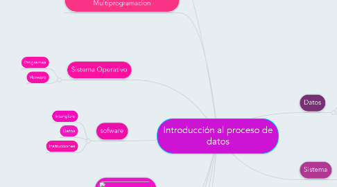 Mind Map: Introducción al proceso de datos