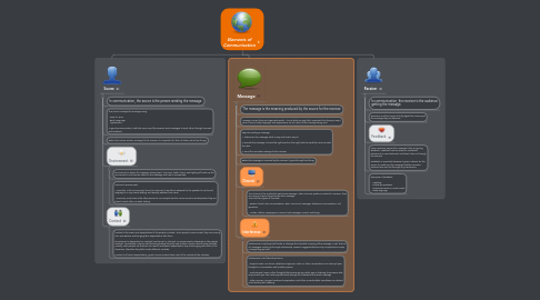 Mind Map: Elements of Communication