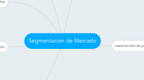 Mind Map: Segmentación de Mercado