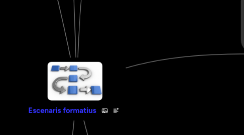 Mind Map: Escenaris formatius