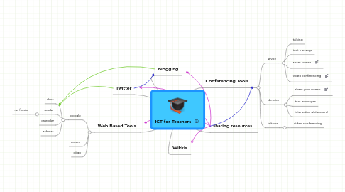 Mind Map: ICT for Teachers