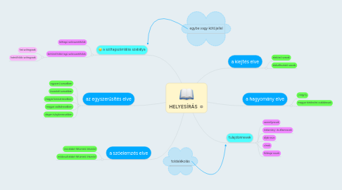 Mind Map: HELYESÍRÁS