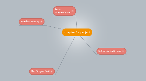 Mind Map: chapter 12 project