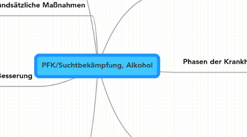 Mind Map: PFK/Suchtbekämpfung, Alkohol