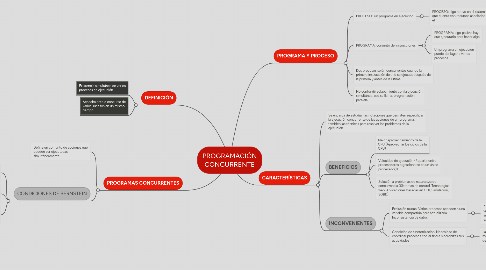 Mind Map: PROGRAMACIÓN CONCURRENTE