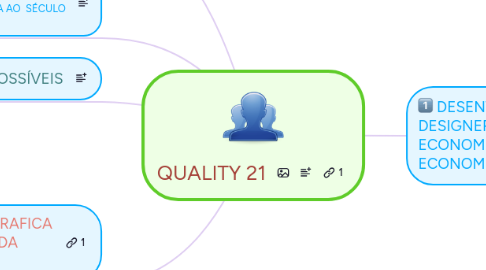 Mind Map: QUALITY 21