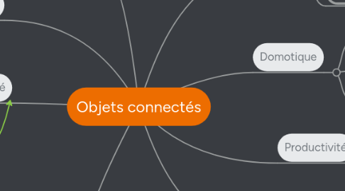 Mind Map: Objets connectés
