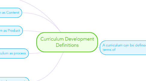 Mind Map: Curriculum Development Definitions