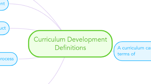 Mind Map: Curriculum Development Definitions