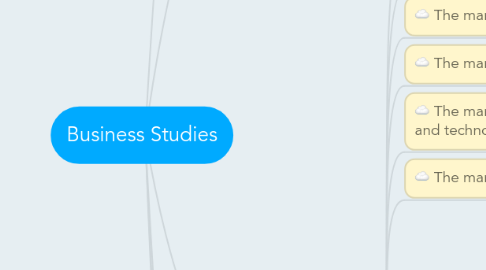 Mind Map: Business Studies