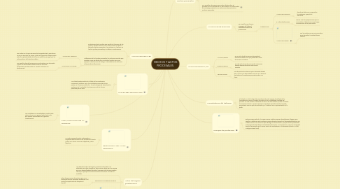 Mind Map: HECHOS Y ACTOS PROCESALES.