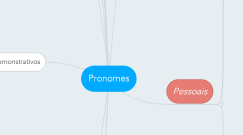 Mind Map: Pronomes