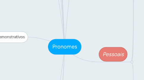 Mind Map: Pronomes