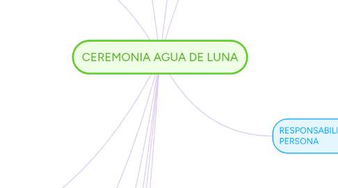 Mind Map: CEREMONIA AGUA DE LUNA