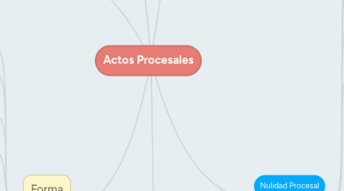 Mind Map: Actos Procesales