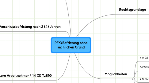 Mind Map: PFK/Befristung ohne sachlichen Grund