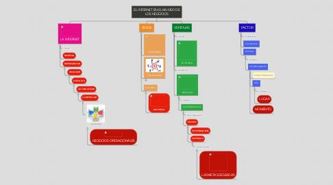 Mind Map: EL INTERNET EN EL MUNDO DE LOS NEGOCIOS