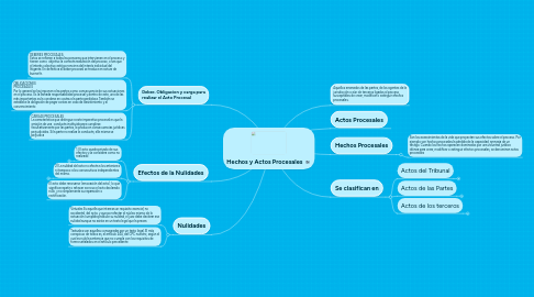 Mind Map: Hechos y Actos Procesales