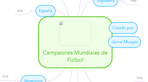 Mind Map: Campeones Mundiales de Fùtbol
