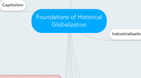 Mind Map: Foundations of Historical Globalization