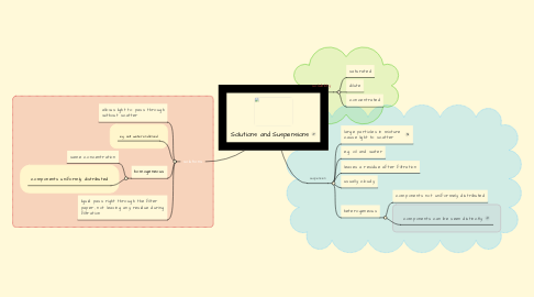 Mind Map: Solutions and Suspensions