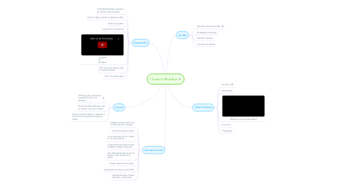 Mind Map: I Guerra Mundial