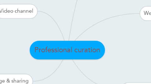 Mind Map: Professional curation