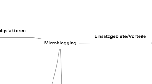 Mind Map: Microblogging