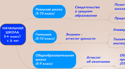 Mind Map: НАЧАЛЬНАЯ ШКОЛА (1-4 класс) с 6 лет