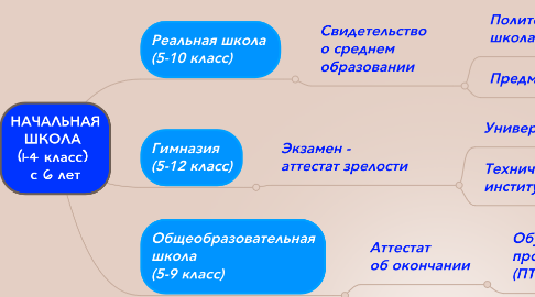 Mind Map: НАЧАЛЬНАЯ ШКОЛА  (1-4 класс)  с 6 лет