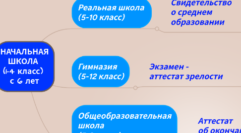 Mind Map: Каковы характерные черты образа Гражданской войны в романах 1920-1930 гг.?