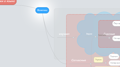 Mind Map: Фонетика