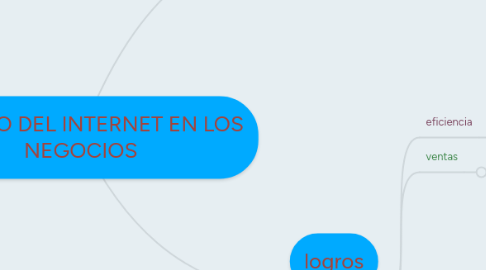 Mind Map: IMPACTO DEL INTERNET EN LOS NEGOCIOS