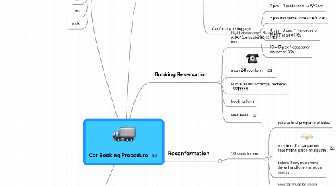 Mind Map: Car Booking Procedure