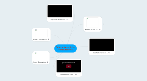 Mind Map: Generaciones de los computadores