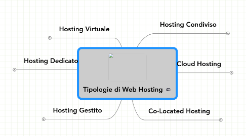 Mind Map: Tipologie di Web Hosting