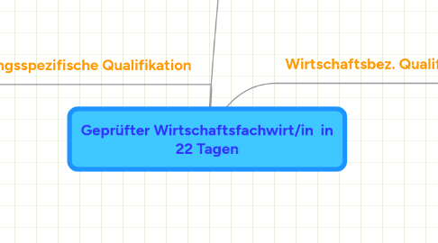 Mind Map: Geprüfter Wirtschaftsfachwirt/in in 22 Tagen