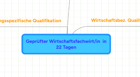 Mind Map: Geprüfter Wirtschaftsfachwirt/in  in 22 Tagen