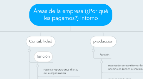 Mind Map: Áreas de la empresa (¿Por qué les pagamos?) Intorno